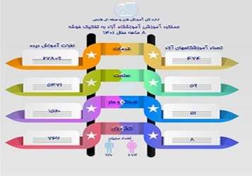 عملکرد آموزشگاه آزاد استان فارس